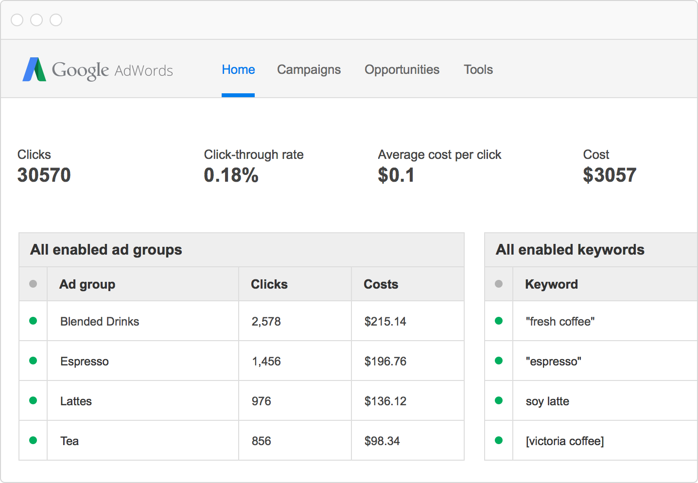 PPC Adwords Campaign Management